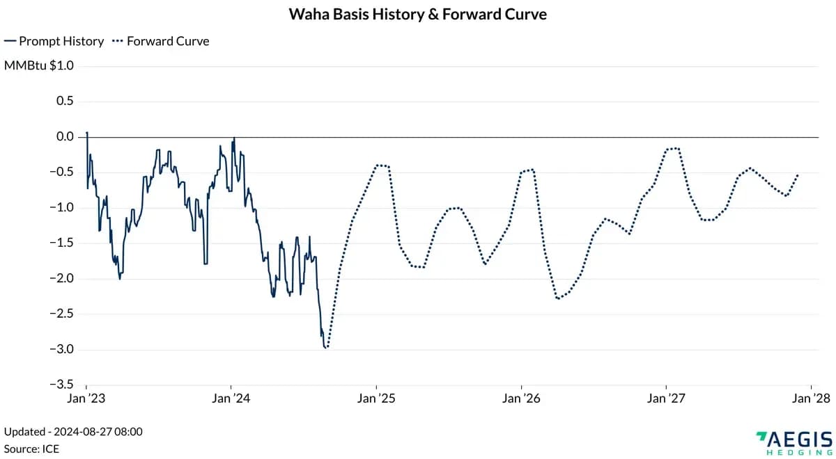 Waha Hub's 2024 Struggle: Egress Limits and Falling Gas Prices: chart 1