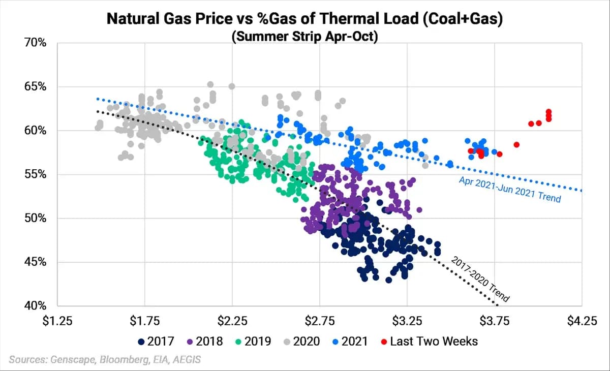 Power Generation From Natural Gas Shows Resilience: chart 1