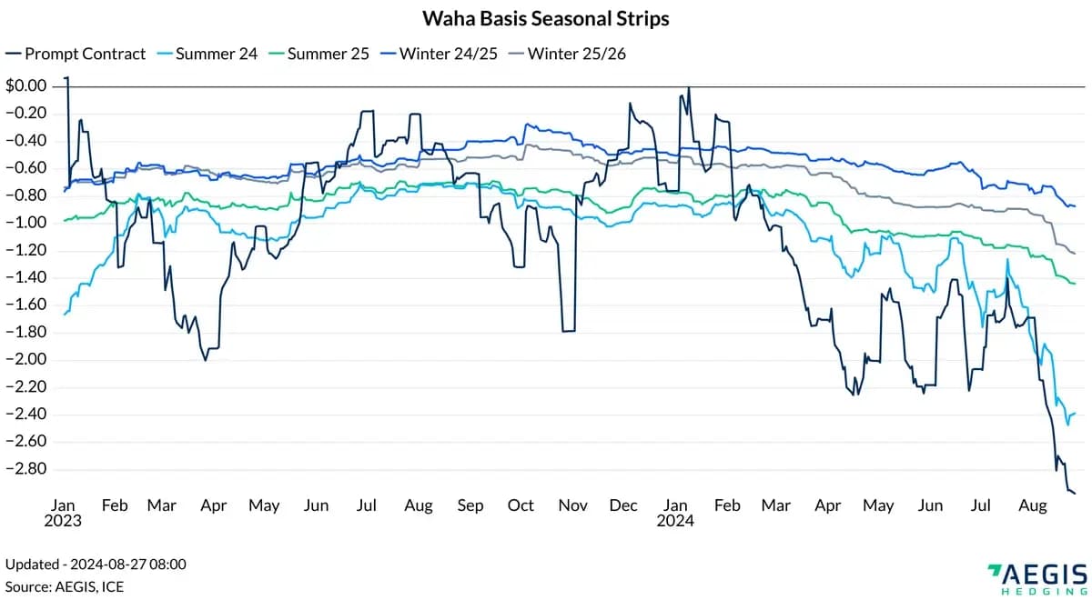 Waha Hub's 2024 Struggle: Egress Limits and Falling Gas Prices: chart 2