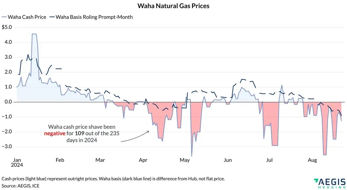 Waha Hub's 2024 Struggle: Egress Limits and Falling Gas Prices: chart 3
