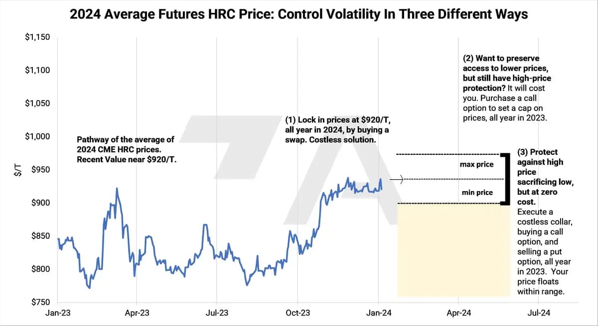 Year-End Review of LME Aluminum, Copper, CME HRC Steel and Hedging Implications for 2024: chart 7