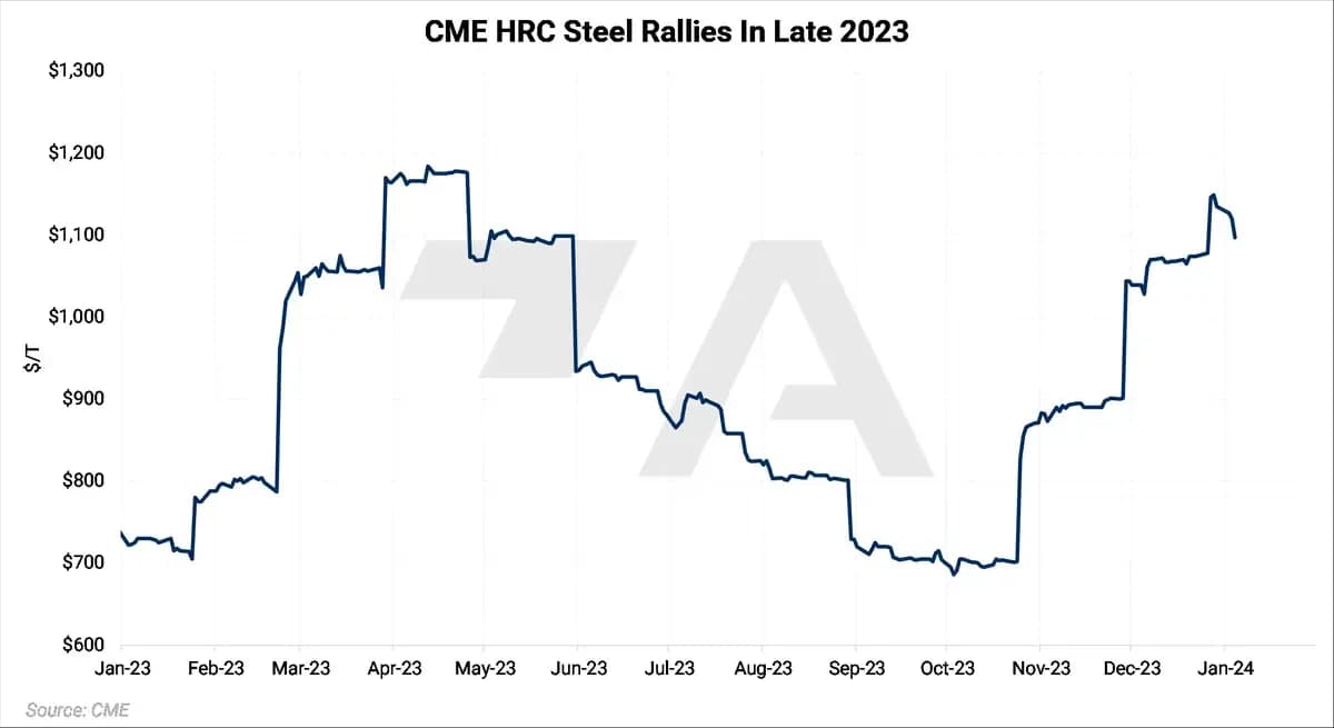 Year-End Review of LME Aluminum, Copper, CME HRC Steel and Hedging Implications for 2024: chart 4