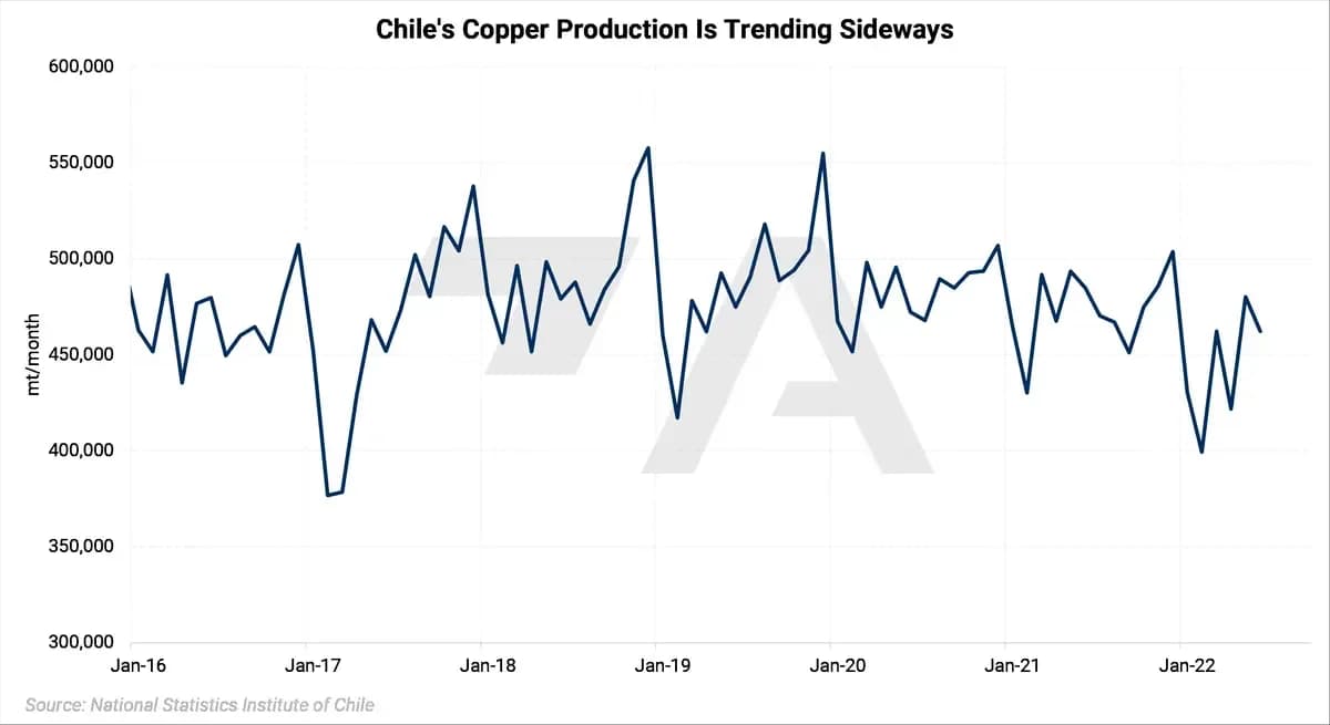 Will Chilean Production Issues Drive Copper Prices Higher?: chart 1