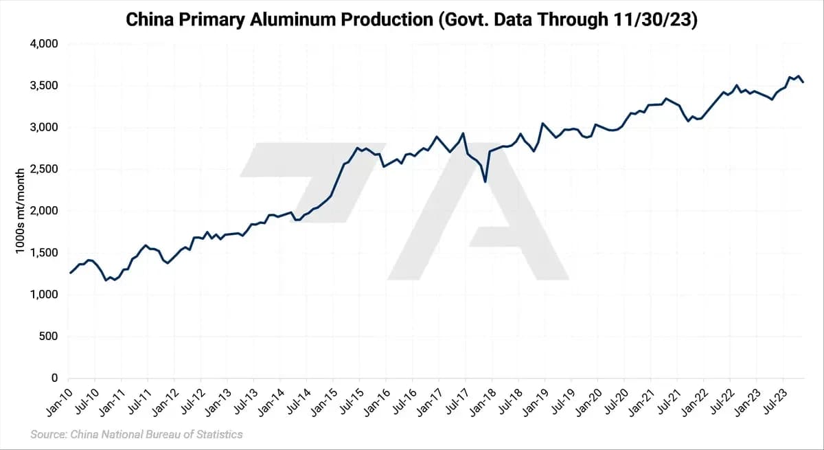 Year-End Review of LME Aluminum, Copper, CME HRC Steel and Hedging Implications for 2024: chart 1