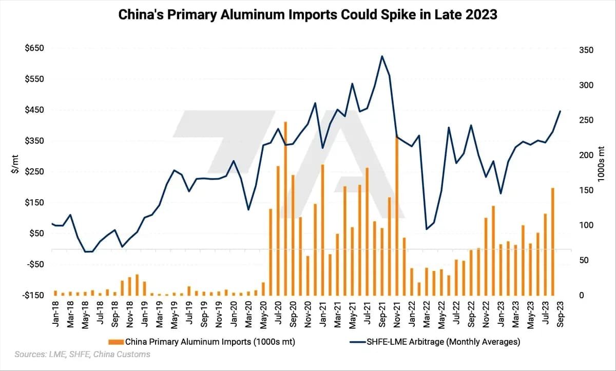 Aluminum Buyers Should Hedge Alongside Chinese Importers: chart 2
