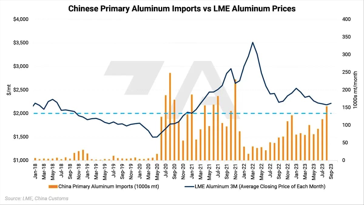 Aluminum Buyers Should Hedge Alongside Chinese Importers: chart 1
