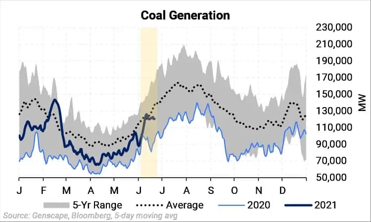 Non-Thermal Outages Lift Gas Demand In Mid-June: chart 4