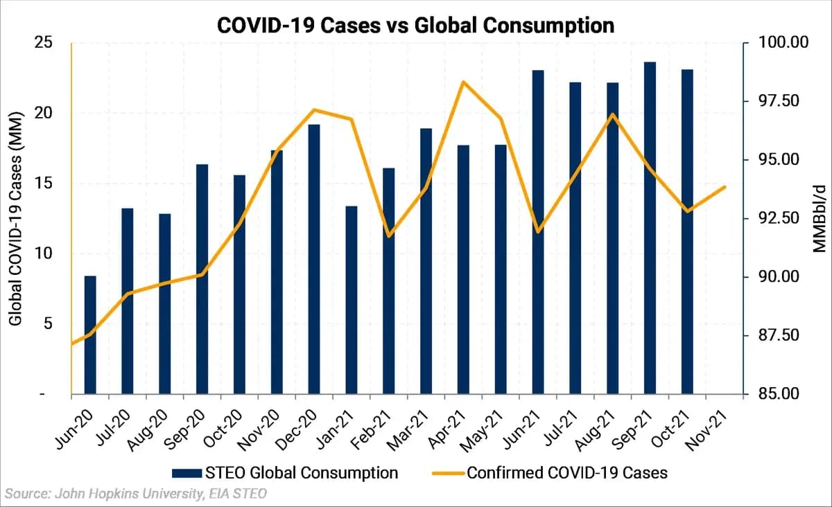 New COVID-19 Variant, Omicron, Helps Push Oil To Its Worst Day Since April 2020; Is This An Overreaction?: chart 2