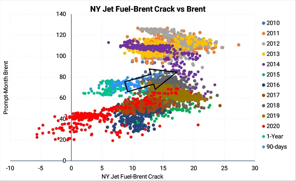 Jet and Diesel Consumers: Could Prices Be Much Higher in 2022?: chart 4