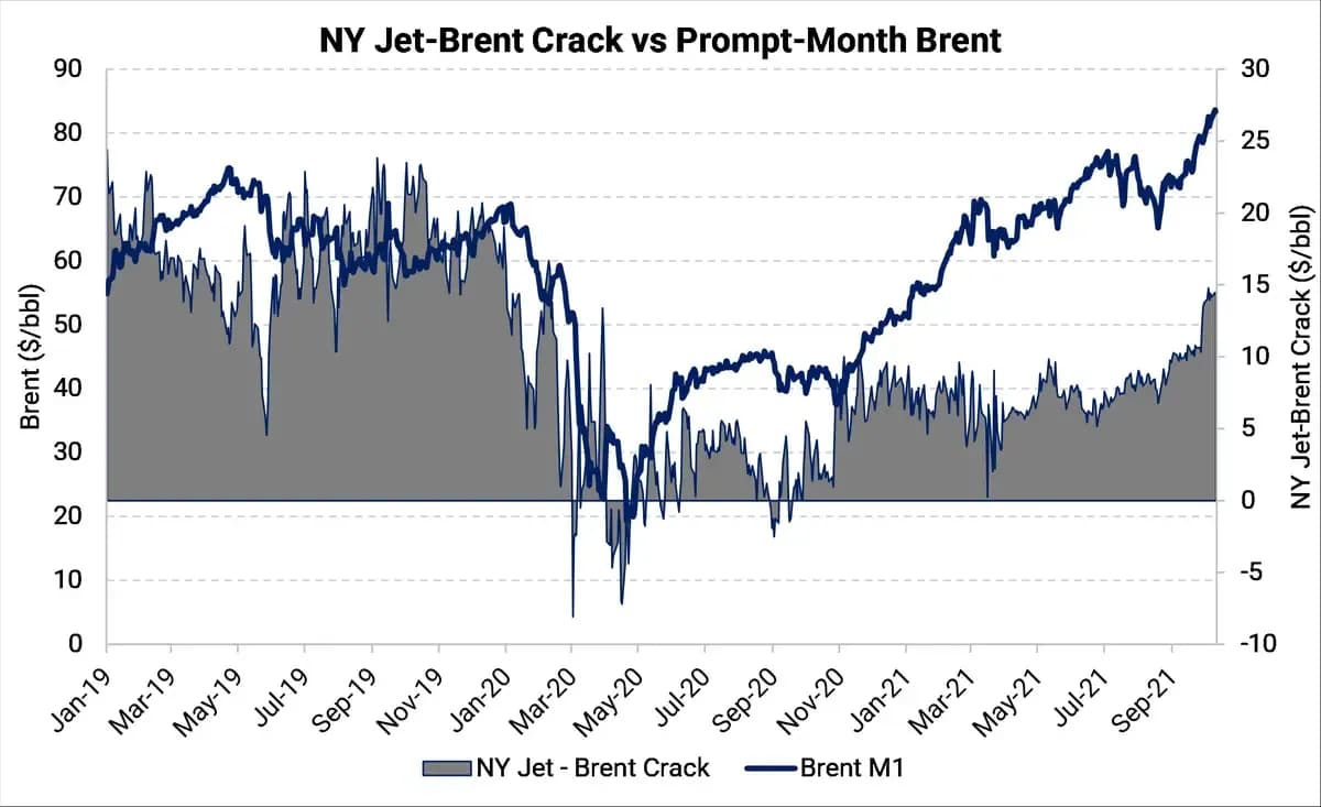 Jet and Diesel Consumers: Could Prices Be Much Higher in 2022?: chart 3
