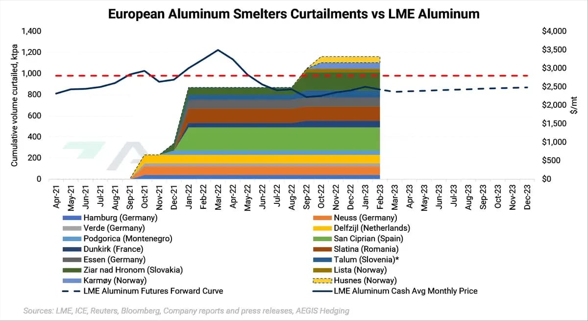 European Aluminum Smelters Improve, But Not Enough To Entice More Production: chart 3