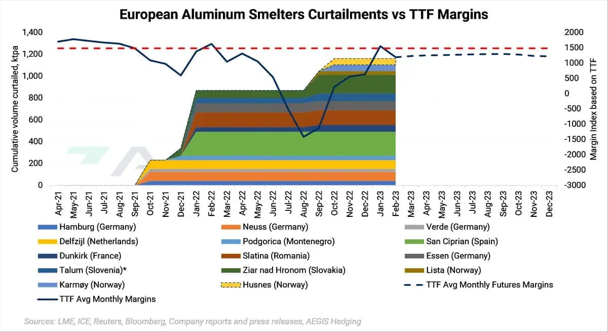 European Aluminum Smelters Improve, But Not Enough To Entice More Production: chart 1