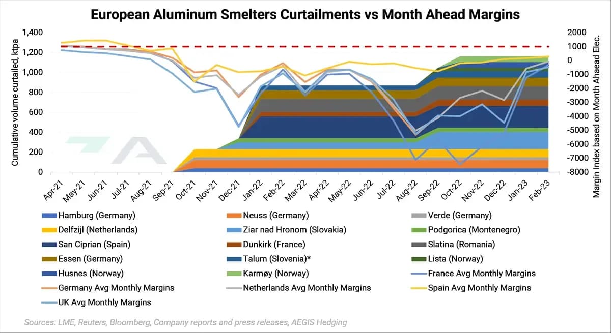 European Aluminum Smelters Improve, But Not Enough To Entice More Production: chart 2