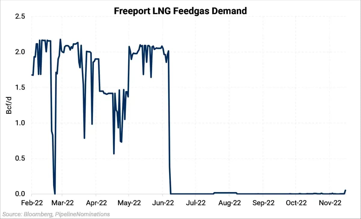 US On Track To Export More LNG at Domestic Demand Peak: chart 1
