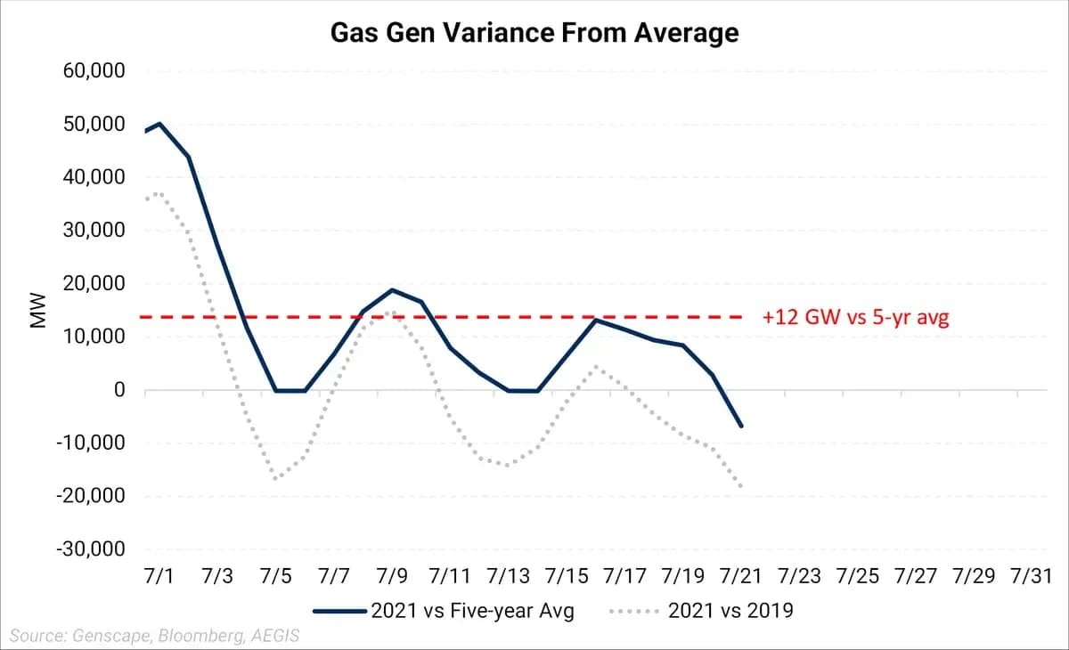 Power Generation From Natural Gas Shows Resilience: chart 3