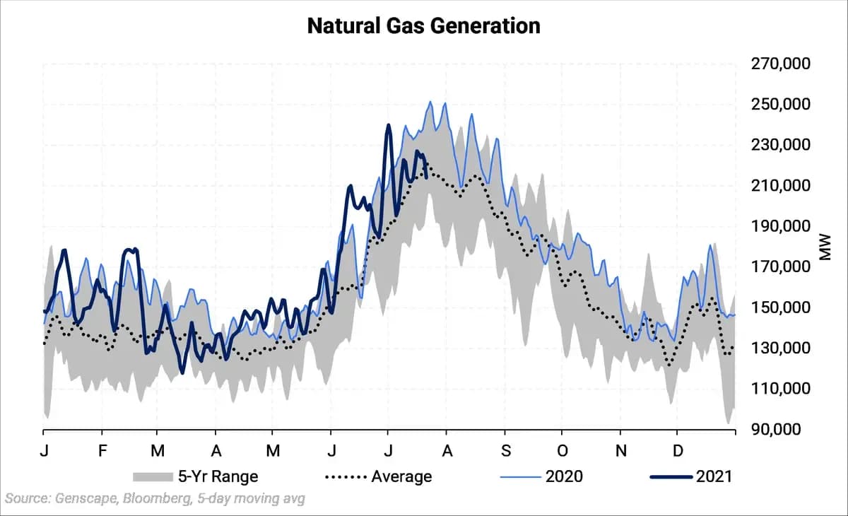 Power Generation From Natural Gas Shows Resilience: chart 2