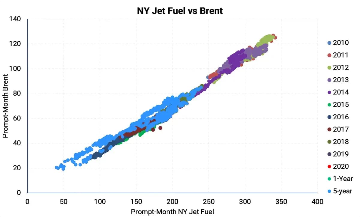 Jet and Diesel Consumers: Could Prices Be Much Higher in 2022?: chart 2