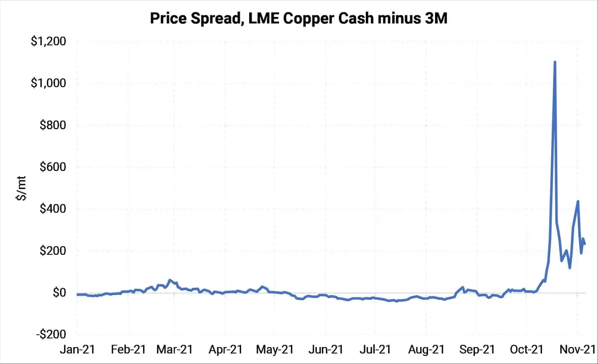 Abrupt Drop in LME Copper Stocks Leads to New Rules Which May Affect Hedgers: chart 1