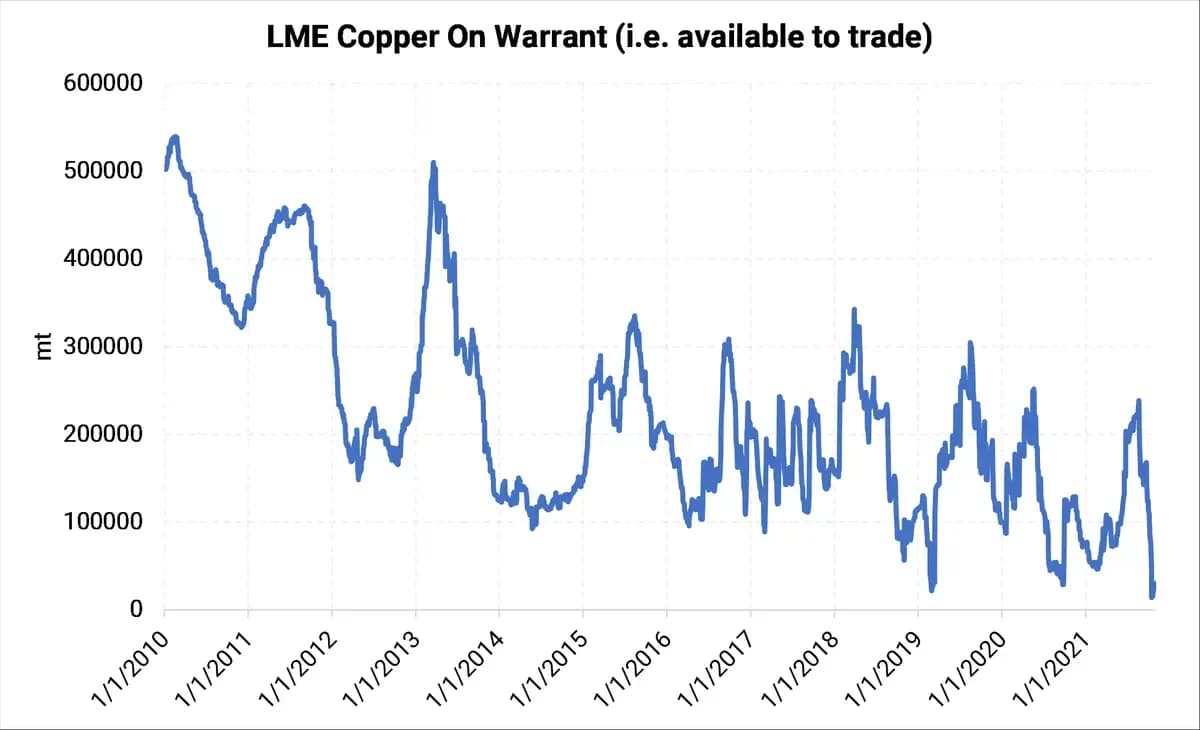 Abrupt Drop in LME Copper Stocks Leads to New Rules Which May Affect Hedgers: chart 3