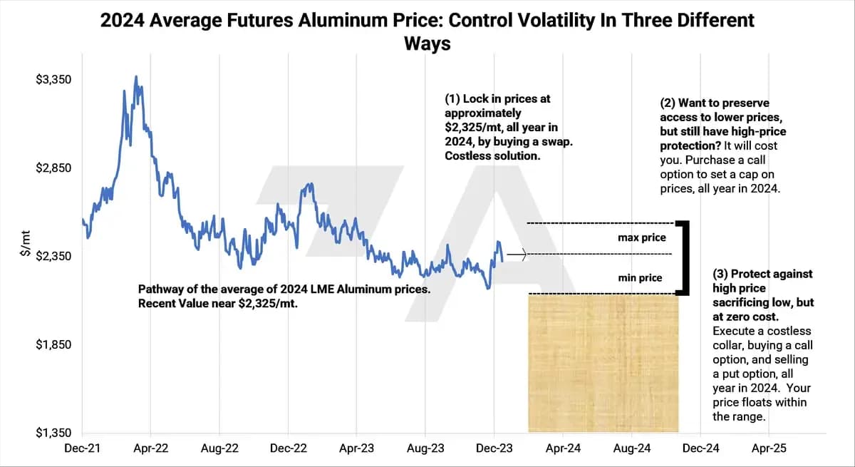 Year-End Review of LME Aluminum, Copper, CME HRC Steel and Hedging Implications for 2024: chart 5