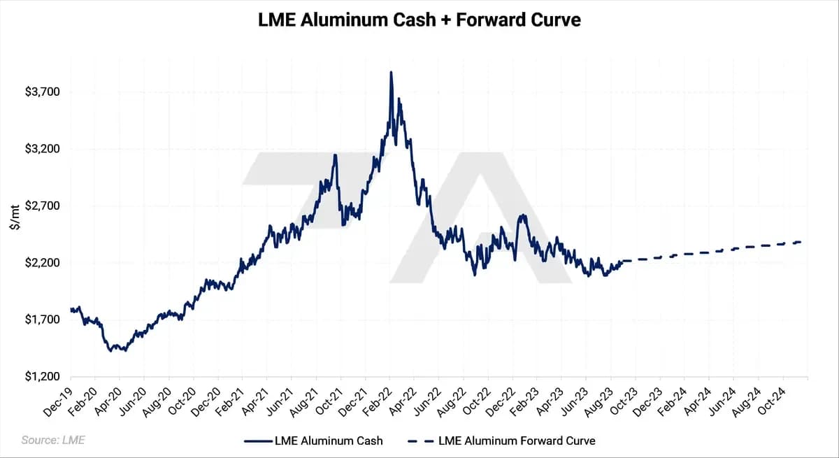 Aluminum Buyers Should Hedge Alongside Chinese Importers: chart 3