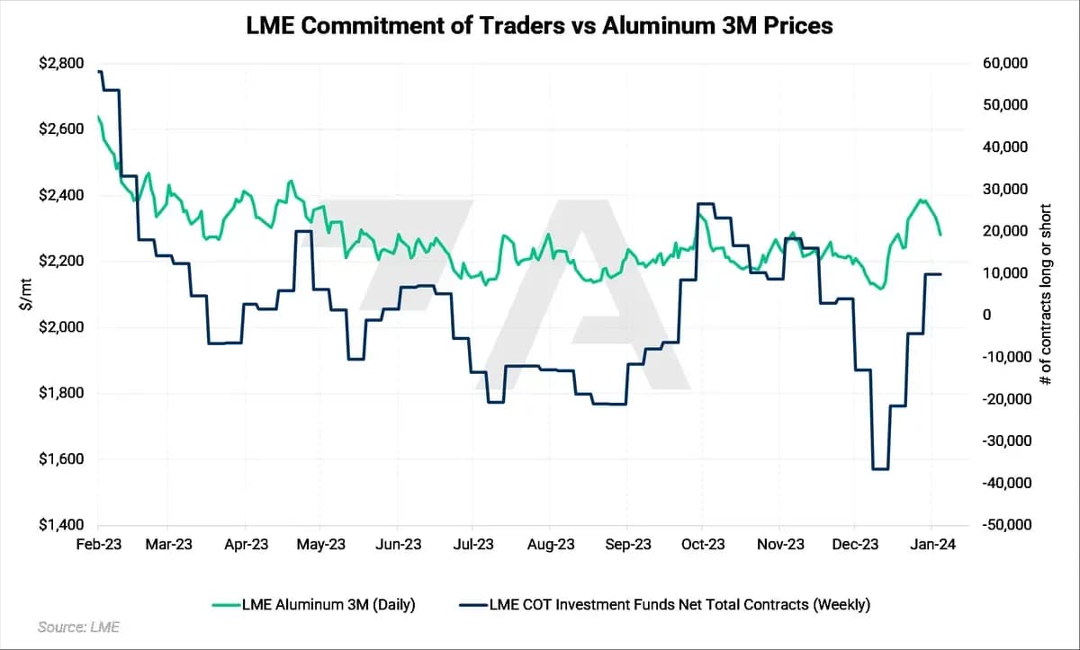 Year-End Review of LME Aluminum, Copper, CME HRC Steel and Hedging Implications for 2024: chart 2