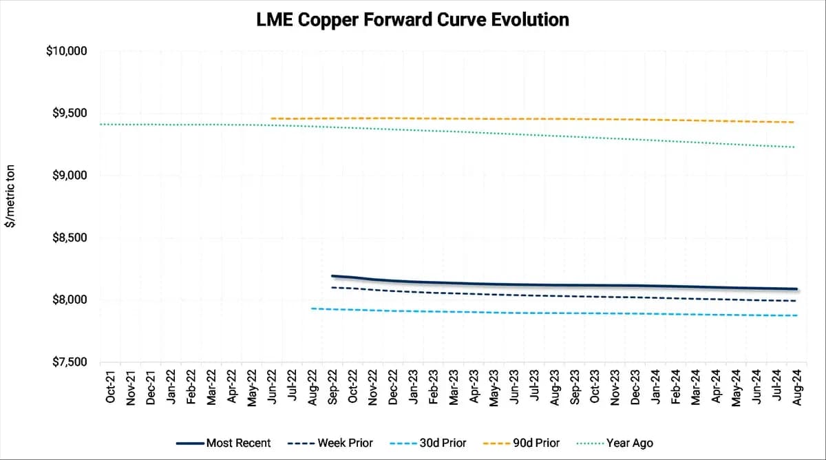 Will Chilean Production Issues Drive Copper Prices Higher?: chart 2