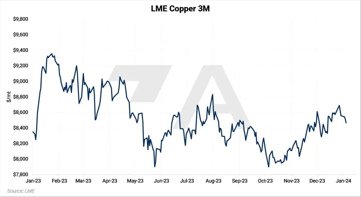Year-End Review of LME Aluminum, Copper, CME HRC Steel and Hedging Implications for 2024: chart 3