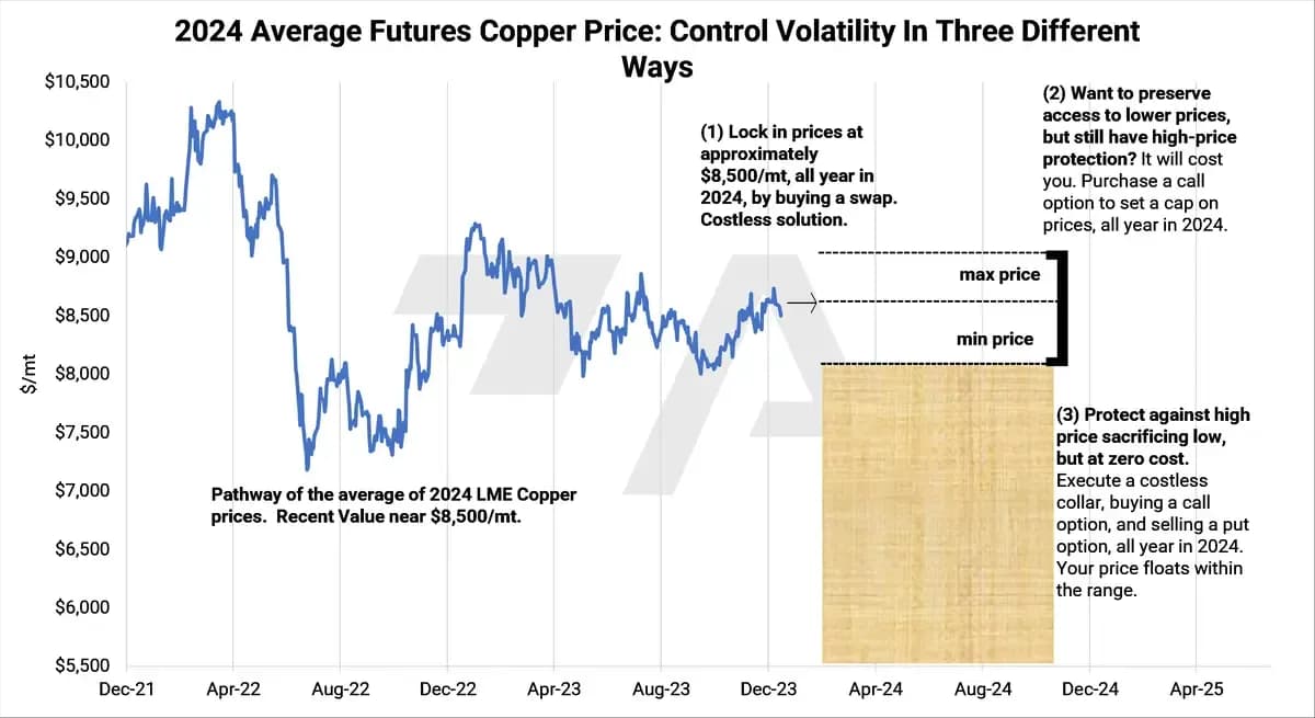 Year-End Review of LME Aluminum, Copper, CME HRC Steel and Hedging Implications for 2024: chart 6