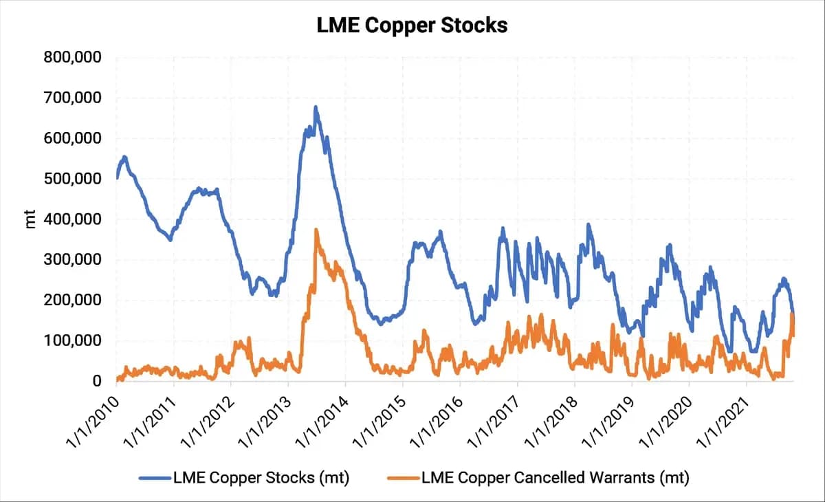 Abrupt Drop in LME Copper Stocks Leads to New Rules Which May Affect Hedgers: chart 2