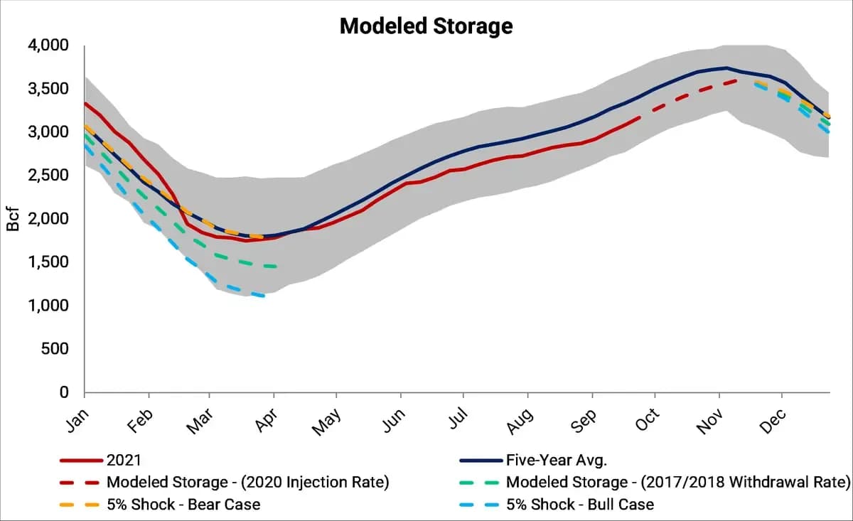 How Tight Are U.S. Gas Inventories, Really?: chart 1