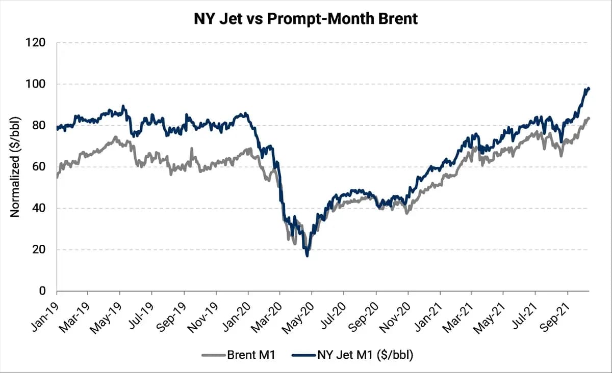 Jet and Diesel Consumers: Could Prices Be Much Higher in 2022?: chart 1