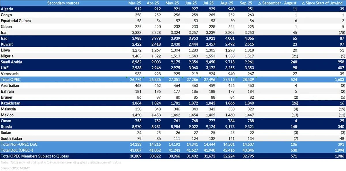 OPEC+ Falls Short on Promised Barrels but Oversupply Looms Regardless: chart 2