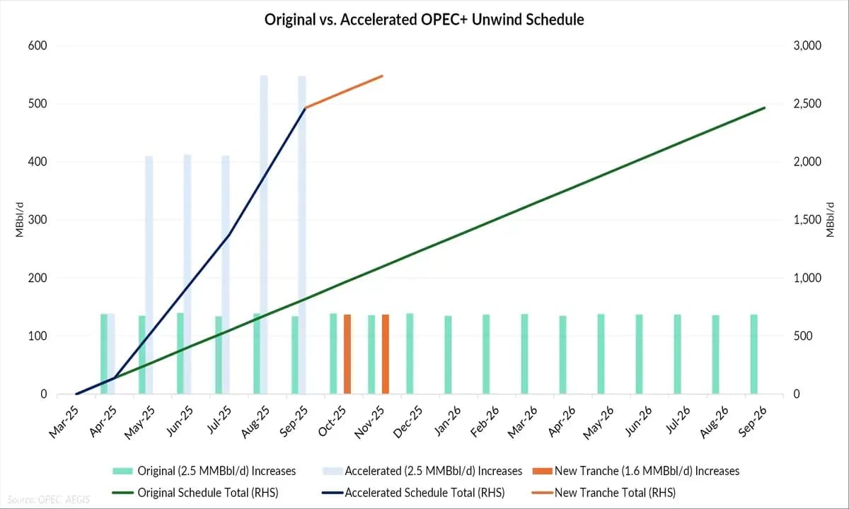 OPEC+ Falls Short on Promised Barrels but Oversupply Looms Regardless: chart 1