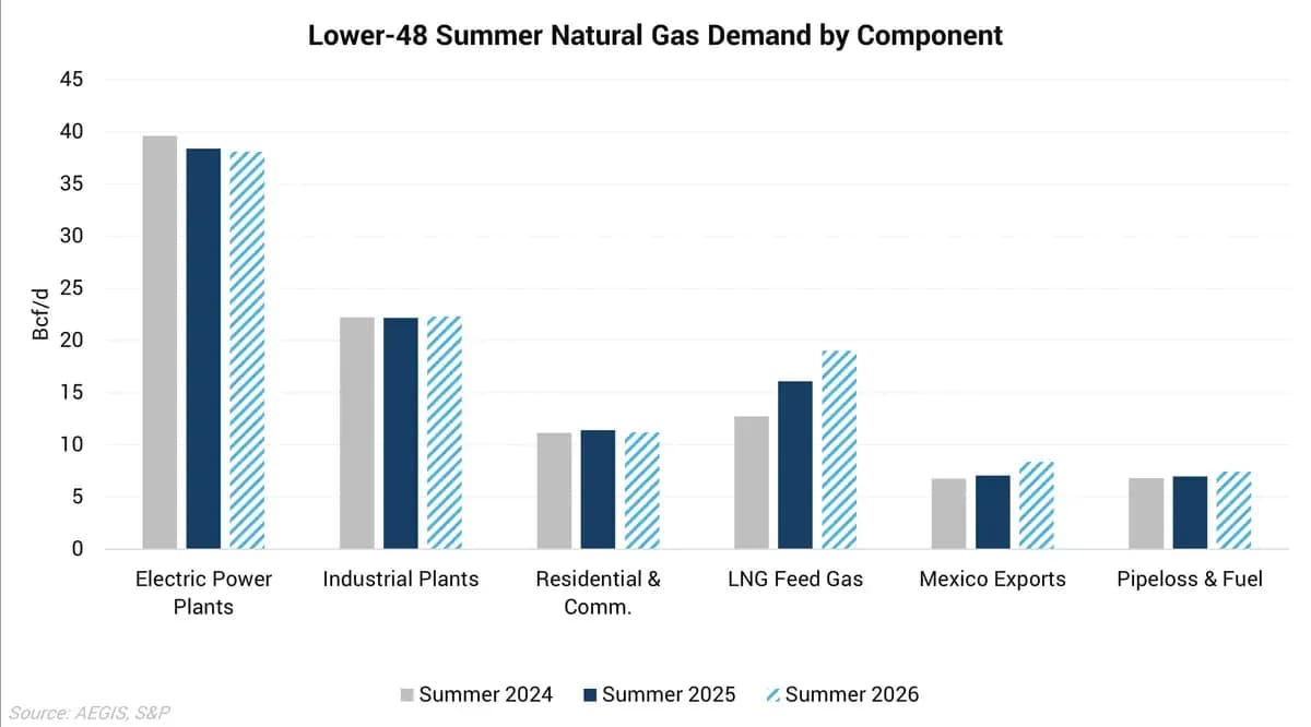 Natural Gas Supply-Demand Balance Looks Tighter in Summer 2026: chart 1