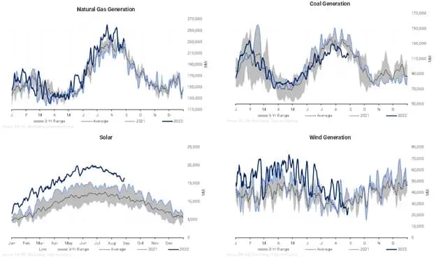 Natural Gas Is Losing Demand Fast: chart 2