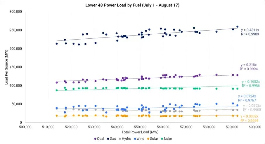 Natural Gas Is Losing Demand Fast: chart 4