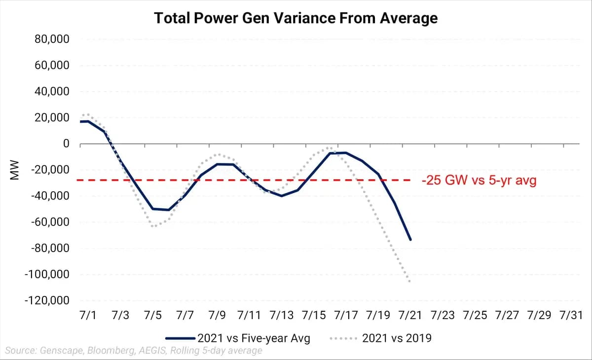Power Generation From Natural Gas Shows Resilience: chart 5