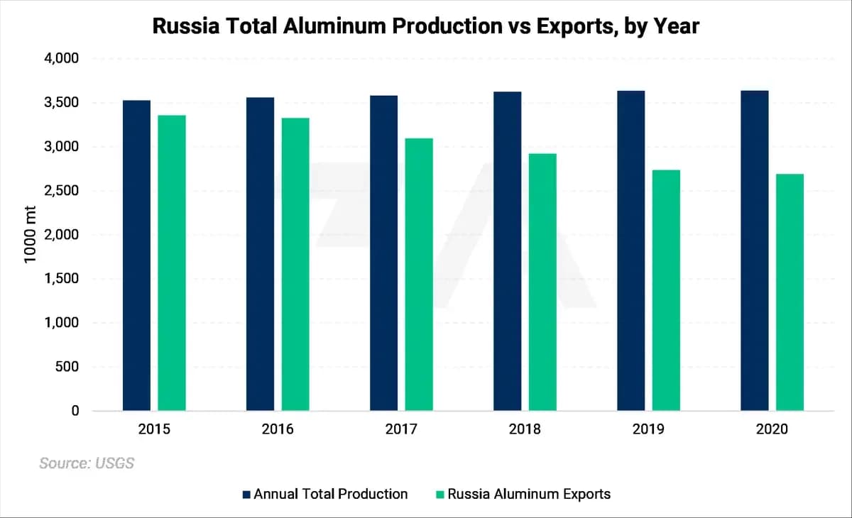 Russian Metals Production and Related News: Most Recent Developments (AEGIS Reference): chart 2
