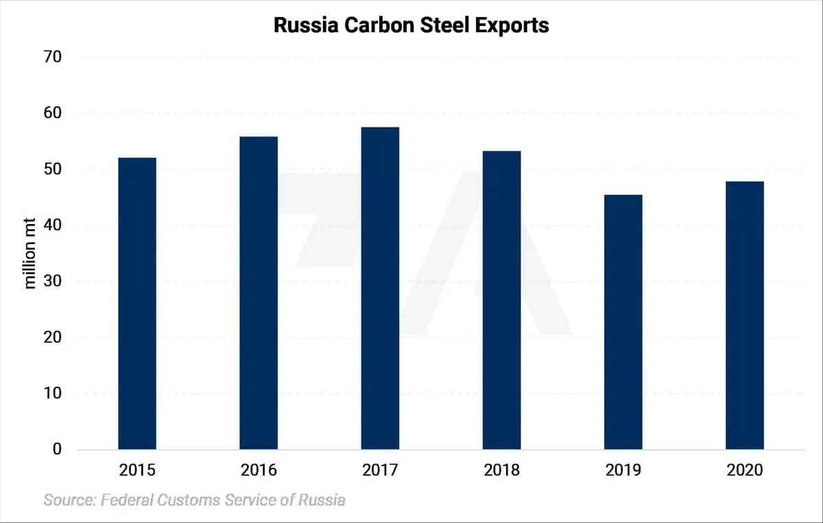 Russian Metals Production and Related News: Most Recent Developments (AEGIS Reference): chart 11