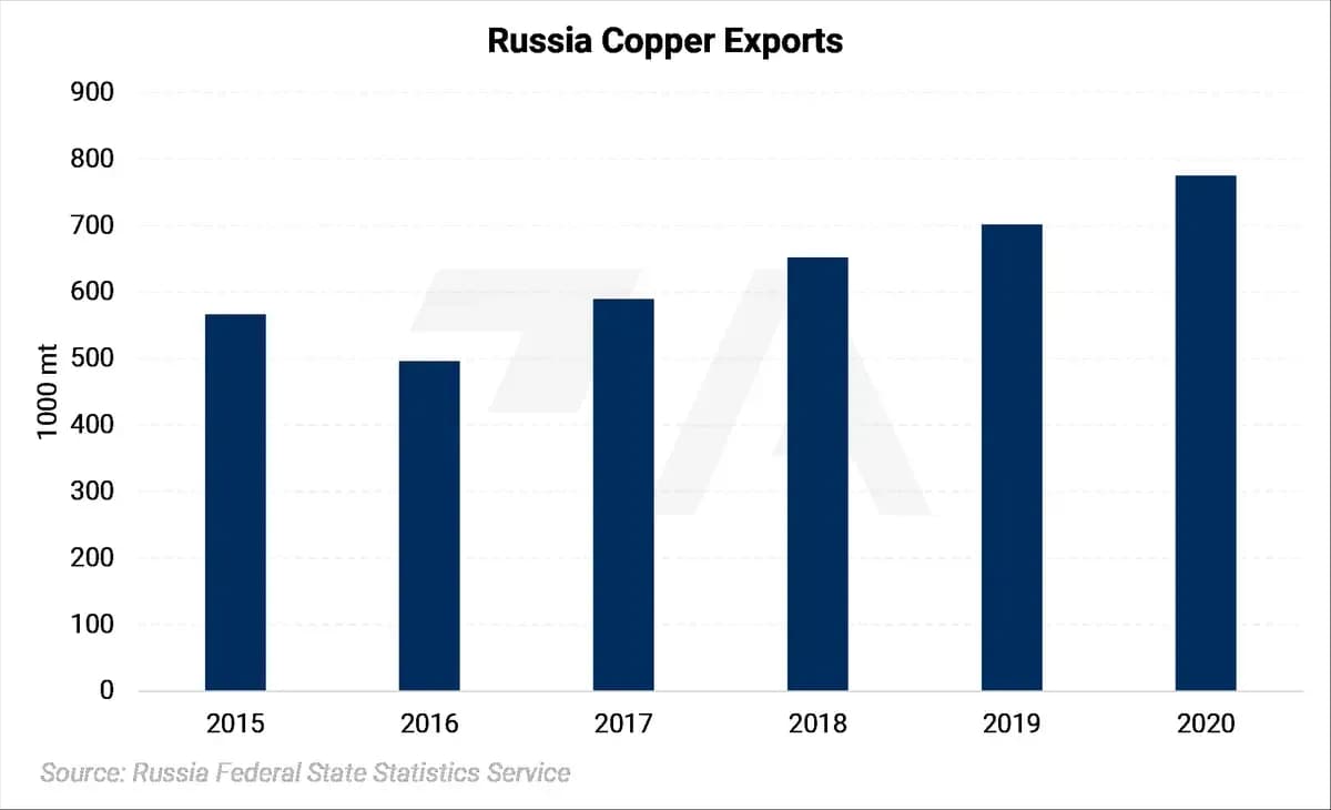 Russian Metals Production and Related News: Most Recent Developments (AEGIS Reference): chart 8