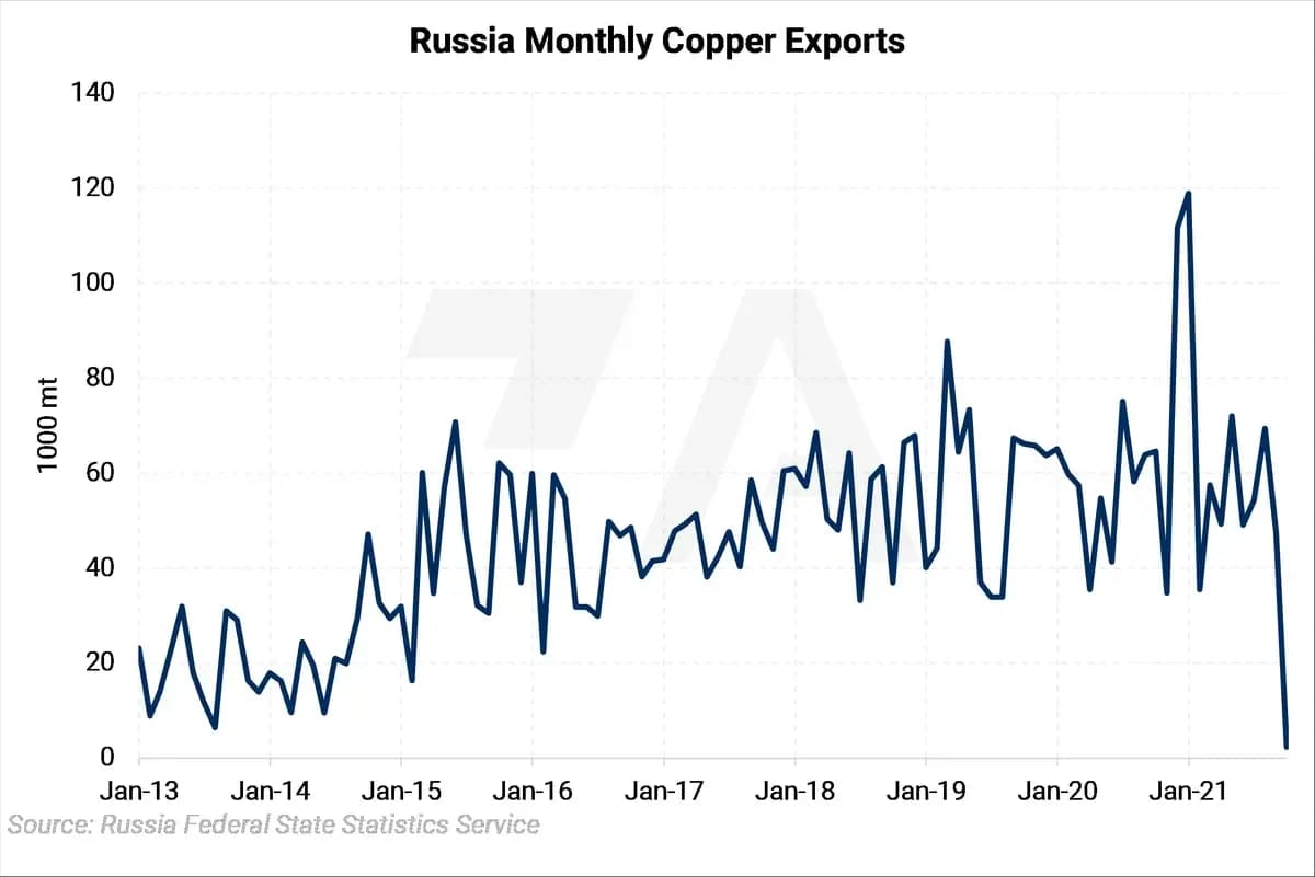 Russian Metals Production and Related News: Most Recent Developments (AEGIS Reference): chart 9