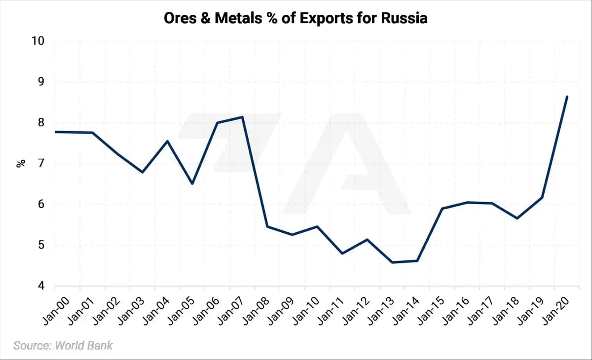 Russian Metals Production and Related News: Most Recent Developments (AEGIS Reference): chart 15