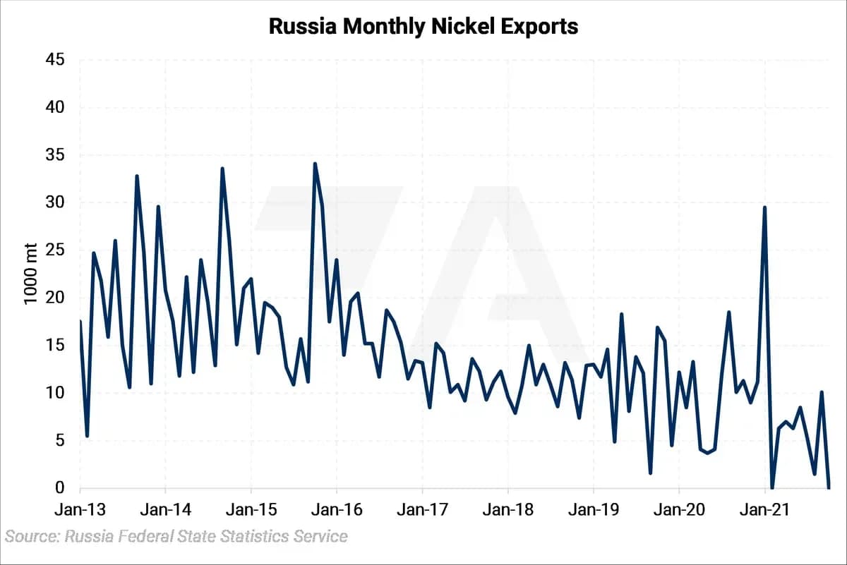 Russian Metals Production and Related News: Most Recent Developments (AEGIS Reference): chart 6