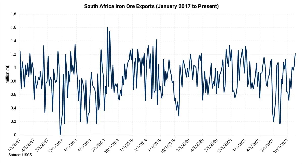 Will the Omicron COVID Variant Impact South African Metals Production or Exports?: chart 2