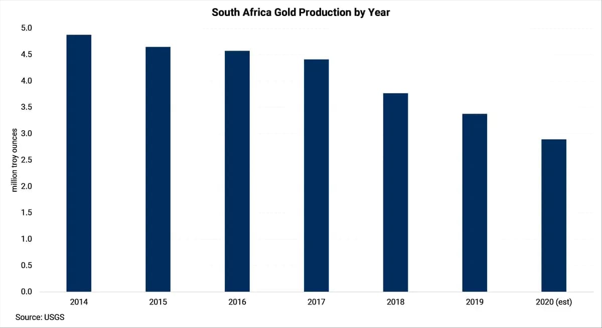 Will the Omicron COVID Variant Impact South African Metals Production or Exports?: chart 5