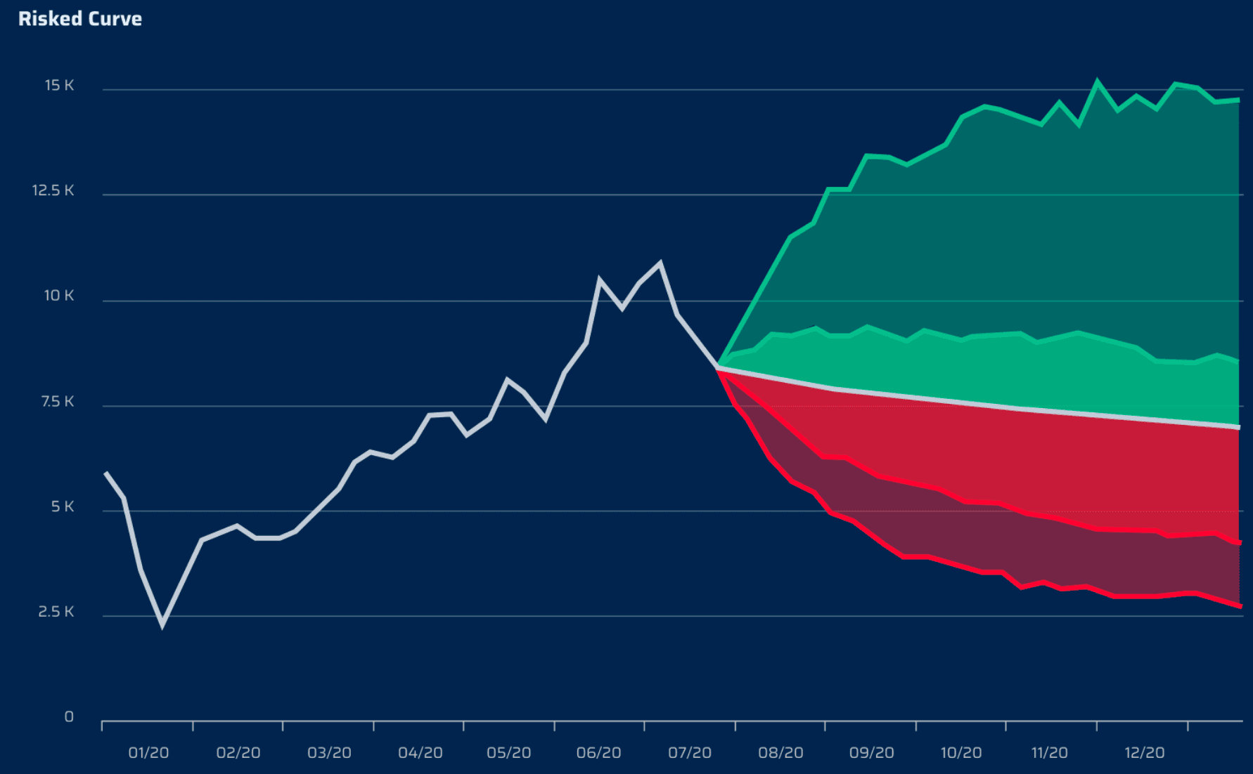 risked curve dashboard for hedge recommendations