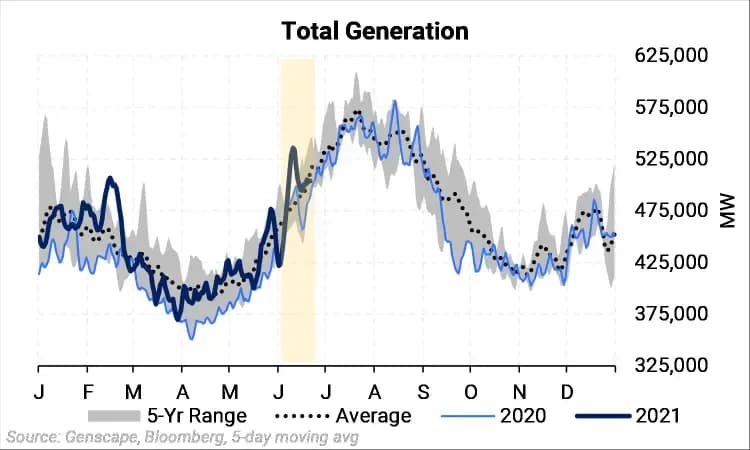 Non-Thermal Outages Lift Gas Demand In Mid-June: chart 2