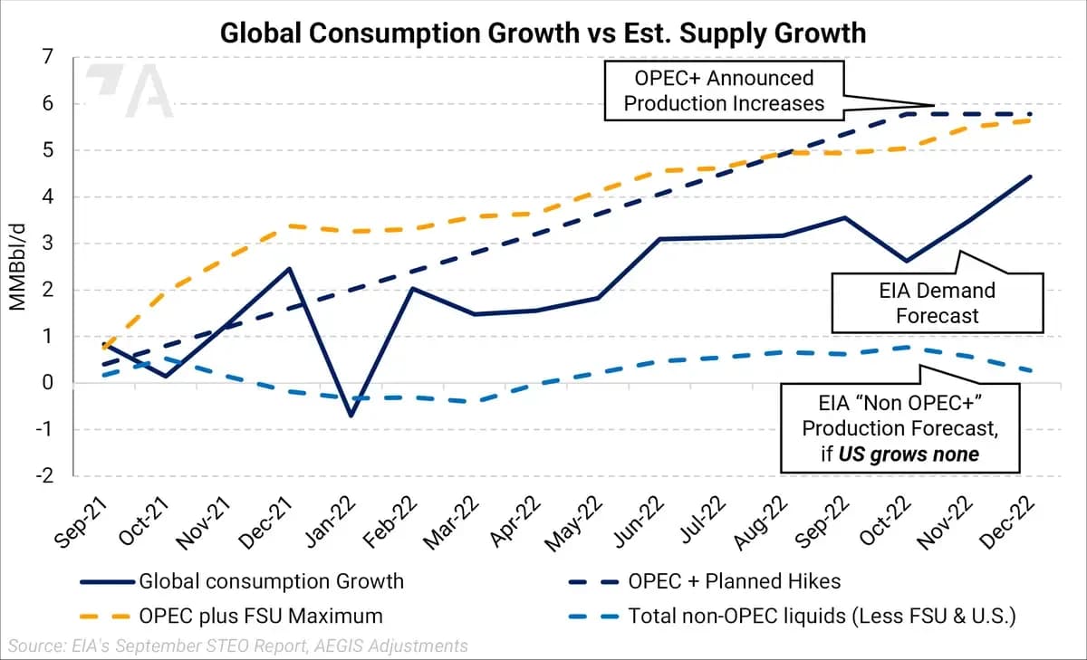 Jet and Diesel Consumers: Could Prices Be Much Higher in 2022?: chart 5