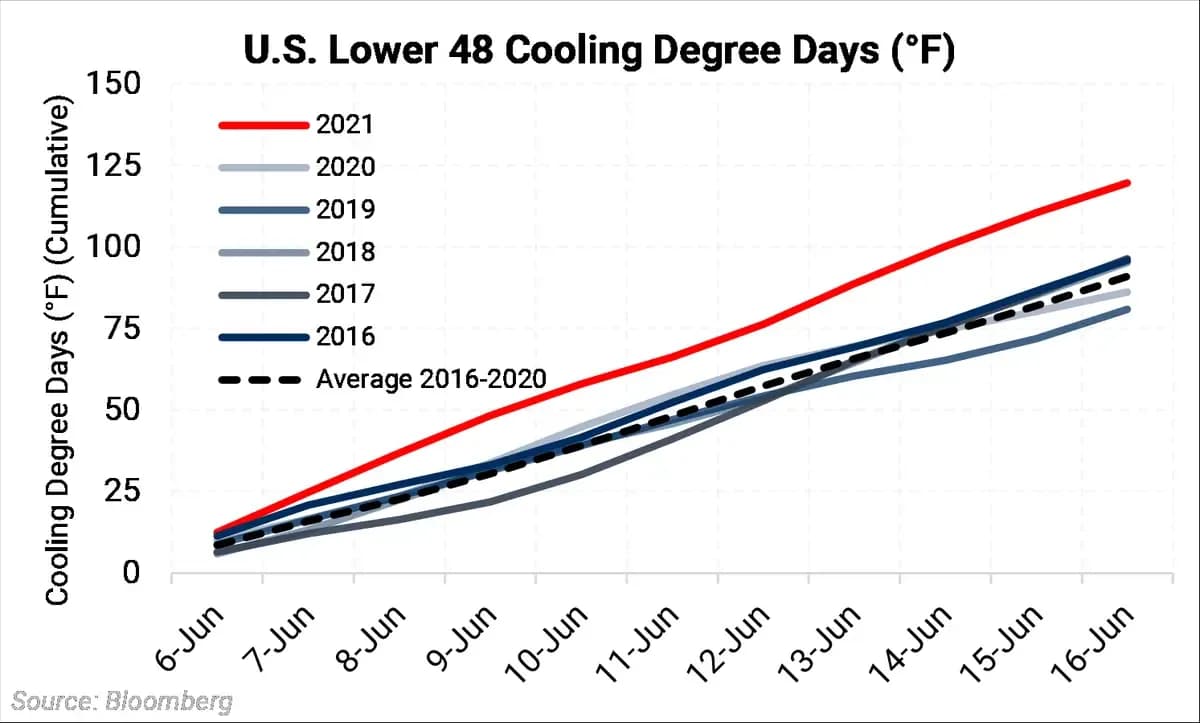 Non-Thermal Outages Lift Gas Demand In Mid-June: chart 1